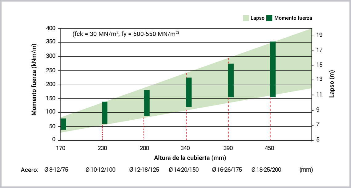 Gráfico de resistencia de BubbleDeck frente a la losa maciza.